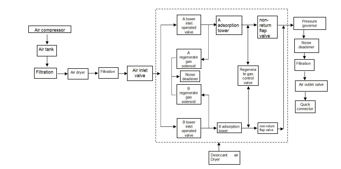 dry air generator