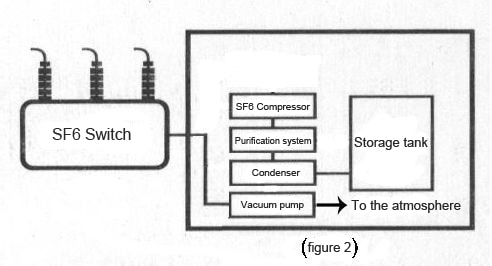 sf6 gas recovery device